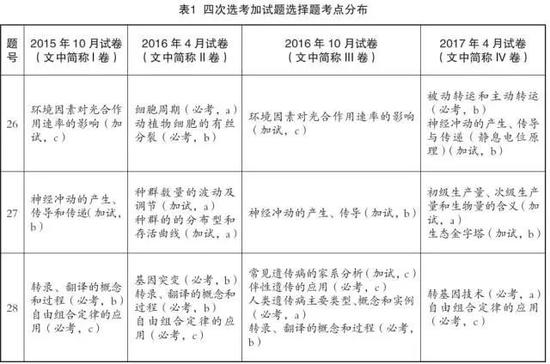 浙江高考生看过来：名师助力备战选考生物