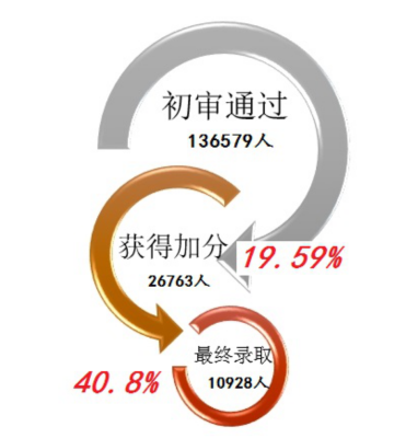 2017年自主招生初审获得加分以及最终录取情况