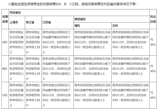 同济大学优惠政策