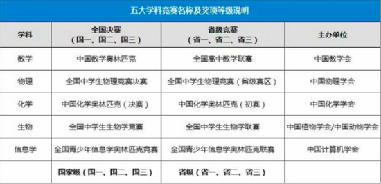 五大学科竞赛名称及等级说明