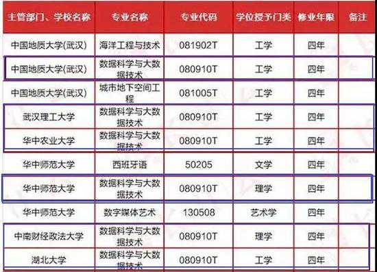 部分新开设“数据科学与大数据技术”的武汉高校