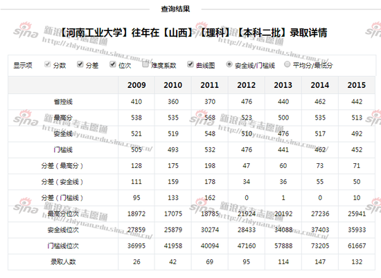 河南工业大学录取详情，来自高考志愿通