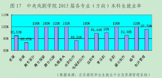 来源：中央戏剧学院2015年毕业生就业质量报告