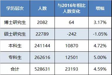 毕业生各学历层次人数及与去年比较情况