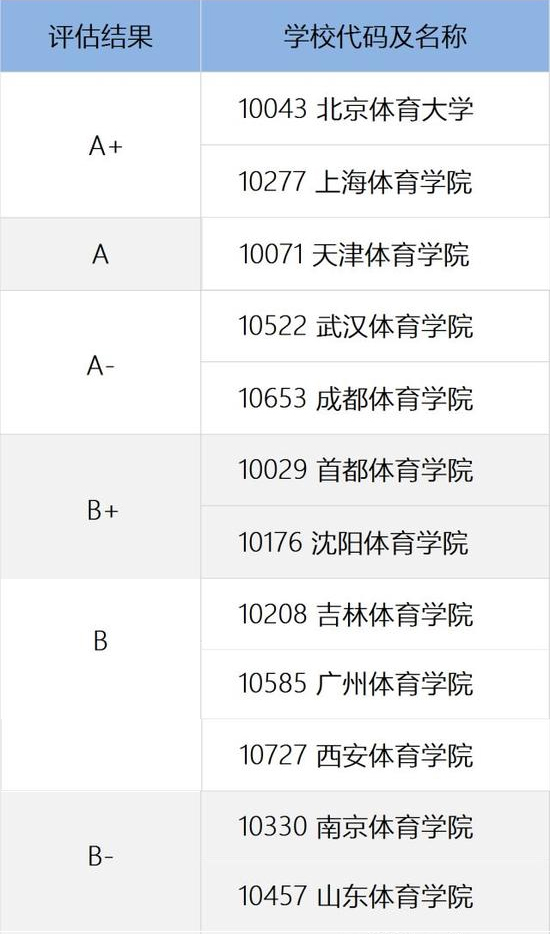 2017学科评估结果（体育学）