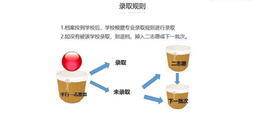 录取规则示意图