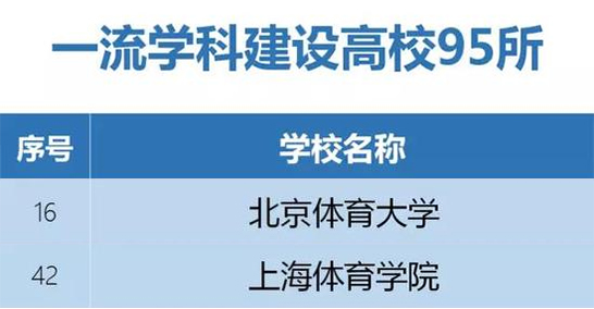 一流学科建设高校名单截图