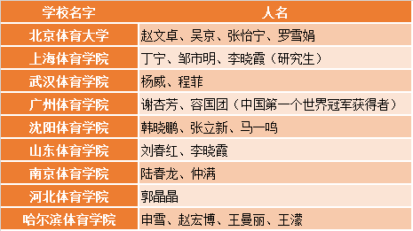 以上仅为部分名单，期待高校驾到的小伙伴们共同补充