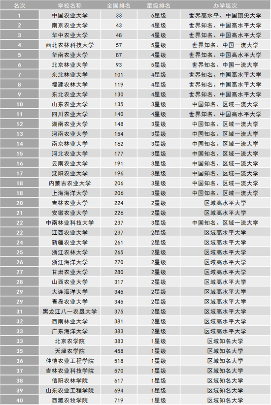 校友会2018中国农林类大学排行榜