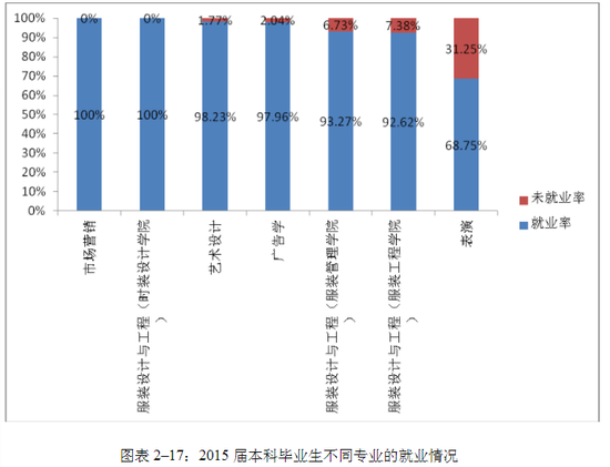 来源：江西服装学院2015年毕业生就业质量报告