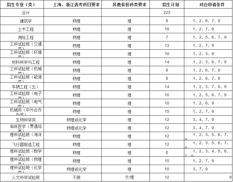 18年同济大学自主招生简章