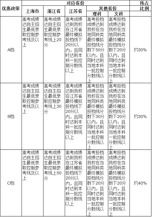 18年同济大学自主招生简章