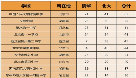 综合两所高校的初审通过人数，钱报记者统计了排名前10的高中——