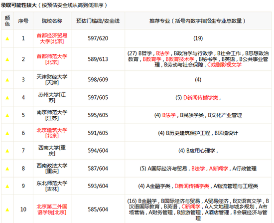 新浪高考志愿通录取可能性分析报告