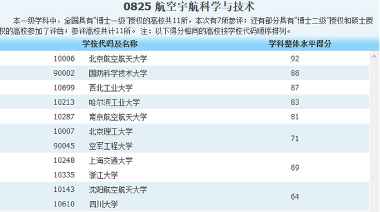 教育部学位中心2012年航空宇航科学与技术学科排名