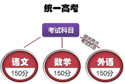 4.高考总分750 语数外+三门等级考试成绩构成